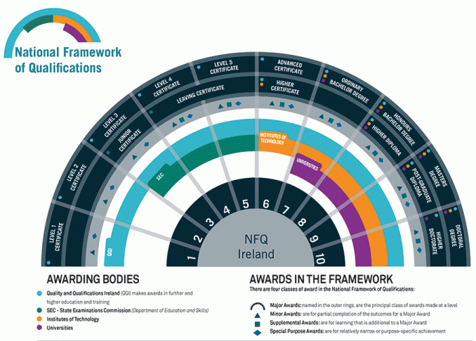 relationship between the Irish NFQ and the European Qualifications Framework (EQF) and the European Higher Education (EHEA) Qualifications Frameworks